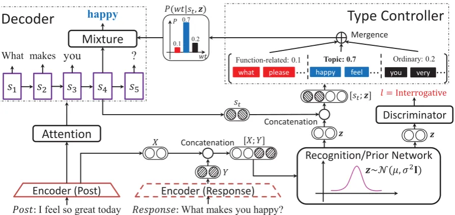 Figure 2: Model overview. During training, the latent variable zwhich is supervised by the function label in the discriminator