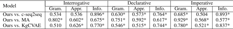 Table 4: Manual evaluation results for different functions. The scores indicate the percentages thatour model wins the baselines after removing tie pairs