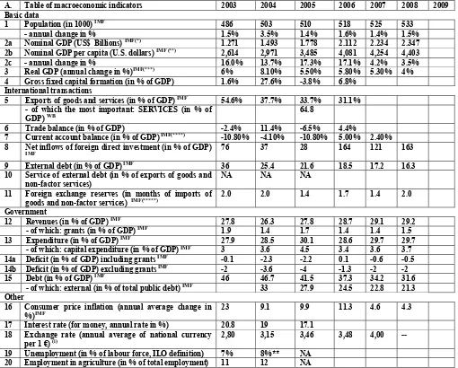 Table of macroeconomic indicators 