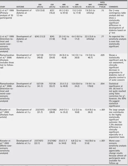 Table 2. Summary of results from reviewed trials: Development of diabetes outcomes.