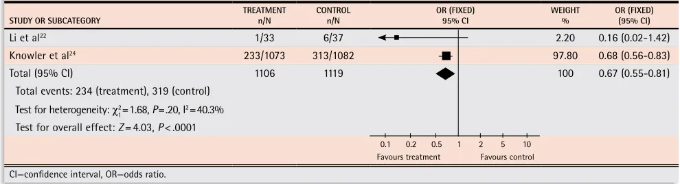 Figure 1. Meta-analysis of studies of effects of metformin on prediabetes using the results of the 3 reviewed studies as the authors reported them