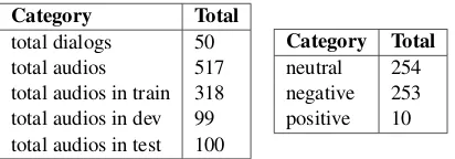 Table 1: Statistics of the text data.