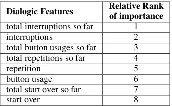Table 4: Results of sentiment detectors using dif-ferent features. The best result is highlighted inbold and * indicates statistical signiﬁcance com-pared to the baseline, which is using acoustic fea-tures only