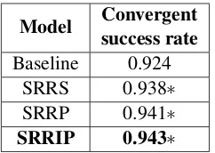 Figure 2: Average success rate of the baseline andthe best performing model, SRRIP.