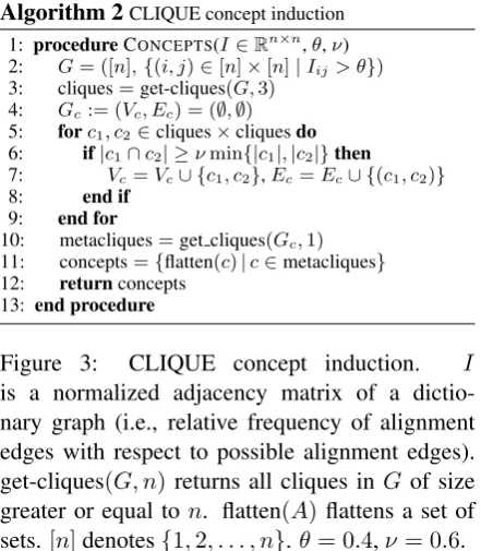 Figure 3:CLIQUE concept induction.Iis a normalized adjacency matrix of a dictio-nary graph (i.e., relative frequency of alignmentedges with respect to possible alignment edges).get-cliques(G, n) returns all cliques in G of sizegreater or equal to n