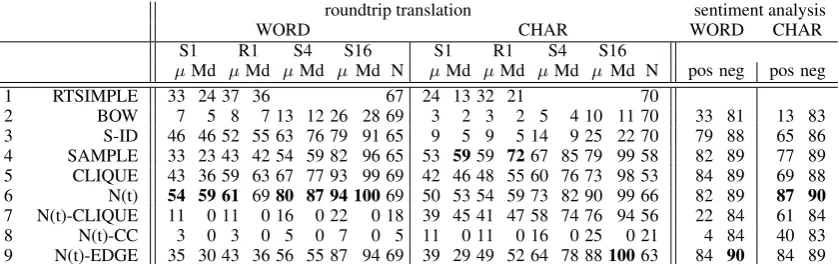 Table 3: Roundtrip translation (mean/median accuracy) and sentiment analysis (F1) results for word-based (WORD) and character-based (CHAR) multilingual embeddings