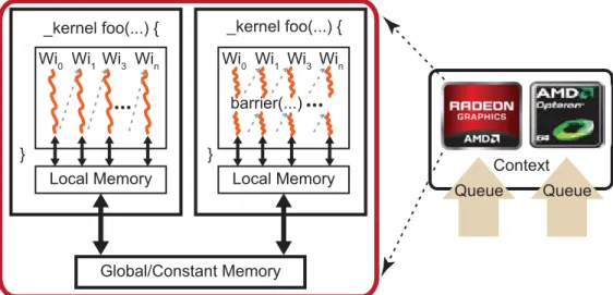Figure 1.1 OpenCL Programming Model