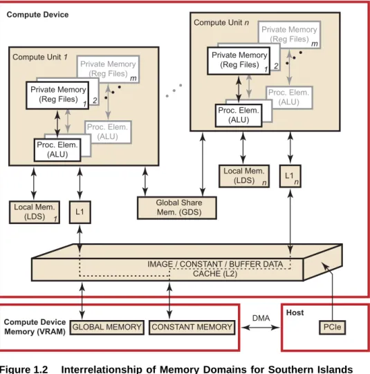 Figure 1.2 Interrelationship of Memory Domains for Southern Islands  Devices
