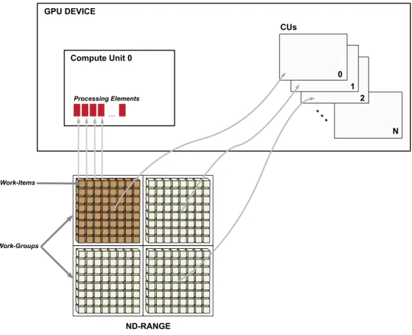 Figure 2.2 Simplified Mapping of OpenCL onto AMD Accelerated Parallel  Processing