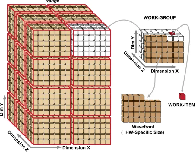 Figure 2.3 Work-Item Grouping Into Work-Groups and Wavefronts