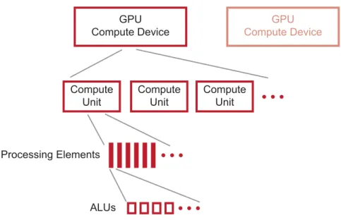 Figure 2.4 shows a simplified block diagram of a generalized AMD GPU compute  device.
