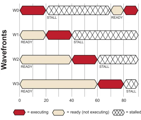 Figure 2.8 shows the timing of a simplified execution of wavefronts in a single  compute unit