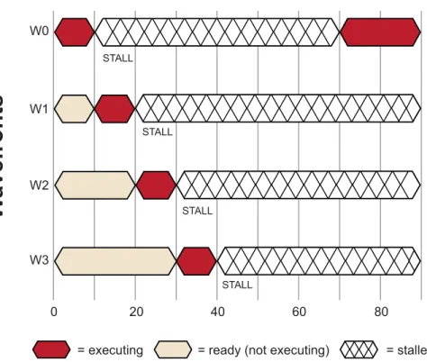 Figure 2.9 Compute Unit Stall Due to Data Dependency