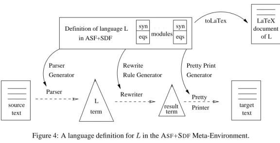 Figure 4: A language definition for L in the A SF +S DF Meta-Environment.