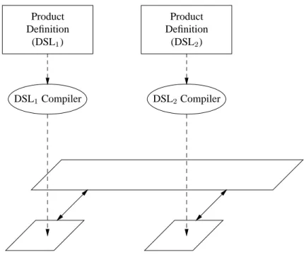 Figure 7: Coordination of DSLs using the T OOL B US .