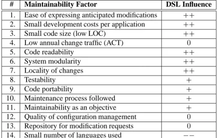 Figure 3: Maintainability factors, and the best possible effect (ranging from negative ,, via neutral 0 to positive ++ ) the use of a DSL has on each of these factors.