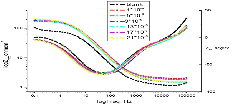 Figure 4.   Carbon steel Nyquist plots in 1.0 M HCl solutions in the absence and presence of different concentrations of compound (4) at 25 0C