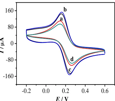 Figure S2  (A) DPVs of (a) 3.0×10-5 M and (b) 10×10-5 M of HQ and CC at MWCNTs/GCE; (B) DPVs of (a) 3.0×10-5 M and (b)10×10-5 M of HQ and CC at CDP-MWCNTs/GCE