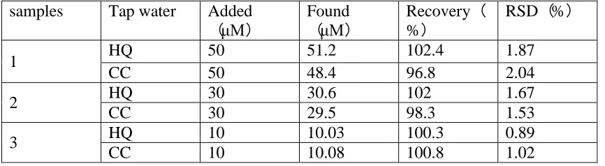 Figure S3. (A) Effects of scan cycles on the oxidation peak currents for the determination of HQ and CC