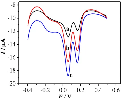 Figure S4.  DPVs of added different concentration of HQ and CC in real tap water sample