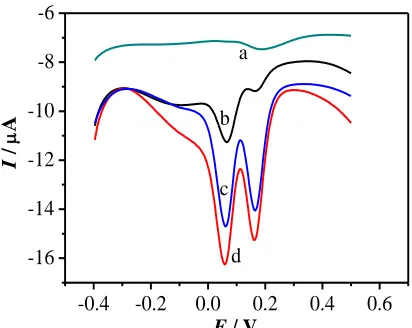 Figure 2.  Differential pulse voltammograms of 3.0×10-5 M HQ and CC in 0.01 M PBS (pH 6.5) at (a) bare GCE, (b) PLL/GCE, (c) PLL-MWCNTs/GCE, and (d) PLL/CDP-MWCNT/GCE