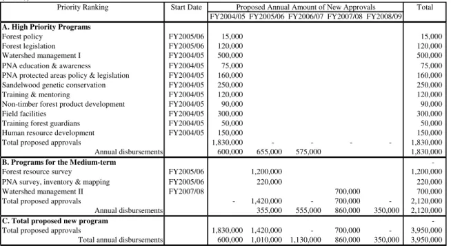 Table 6: Priority Ranking of Proposed New Programs for the Forestry Sector