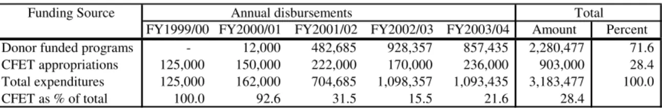 Table 7: Donor &amp; CFET Funded Programs Completed, Ongoing  &amp; Under-Preparation for Forestry