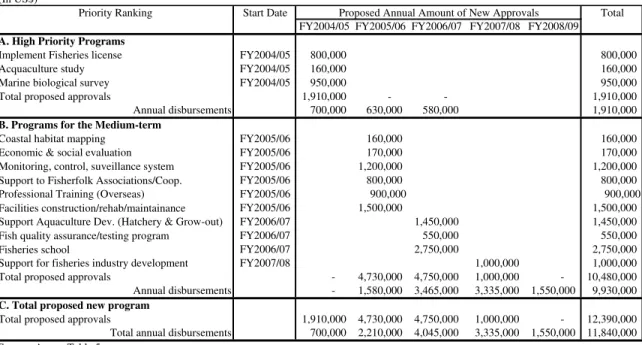 Table 9: Priority Ranking of Proposed New Programs for the Fisheries Sector (In US$)
