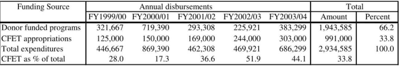 Table 10: Donor &amp; CFET Funded Programs Completed, Ongoing  &amp; Under-Preparation for Fisheries