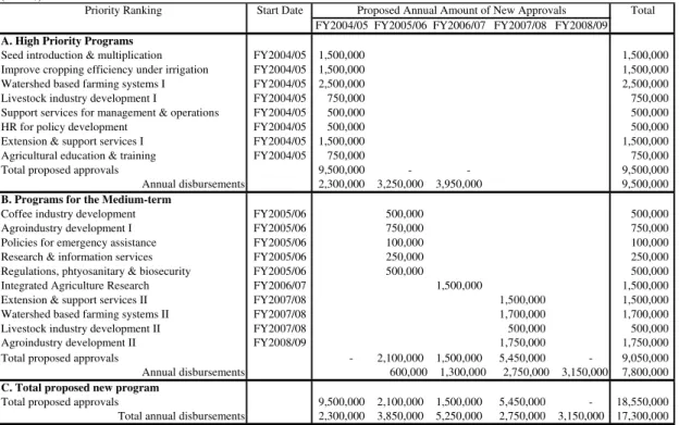 Table 1: Priority Ranking of Proposed New Programs for the Agriculture and Livestock Sector (In US$)