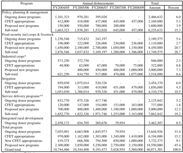 Table 4: Proposed Expenditure Program for the Agriculture and Livestock Sector (In US$)