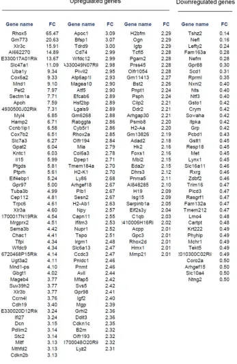 Table 3. Table of upregulated and down regulated genes at P5 