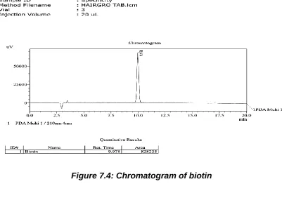 Figure 7.4: Chromatogram of biotin 