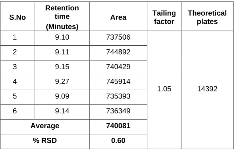 Table 7.3: Summary of retention time, % RSD of peak area, tailing factor and theoretical plates of the biotin peak 