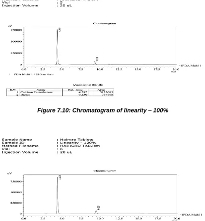 Figure 7.11: Chromatogram of linearity – 120% 