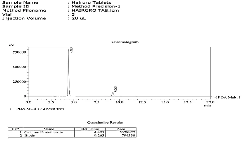 Table 7.8: Summary of results for precision of the method 