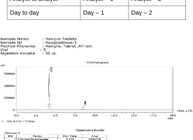 Figure 7.19: Chromatogram of ruggedness 