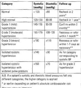 Table 1: Definitions and classification of blood pressure levels (mmHgp 