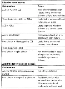 Table 4: combinations Recommended and non-recommended antihypertensive from N HF Guidelines' 