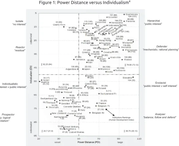 Figure 1: Power Distance versus Individualism6