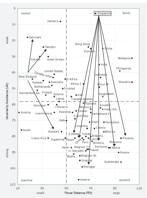Figure 2: Power Distance versus Uncertainty Avoidance7