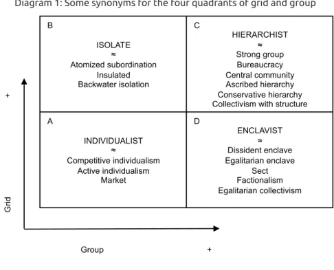 Diagram 1: Some synonyms for the four quadrants of grid and group