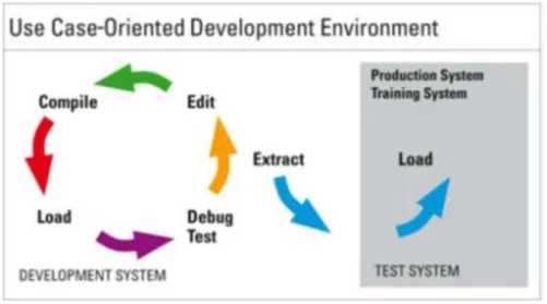 Figure 1: Software development life cycle with Fabasoft app.ducx 
