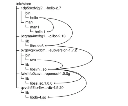 Figure 2.4 Runtime dependencies of the GNU Hello component