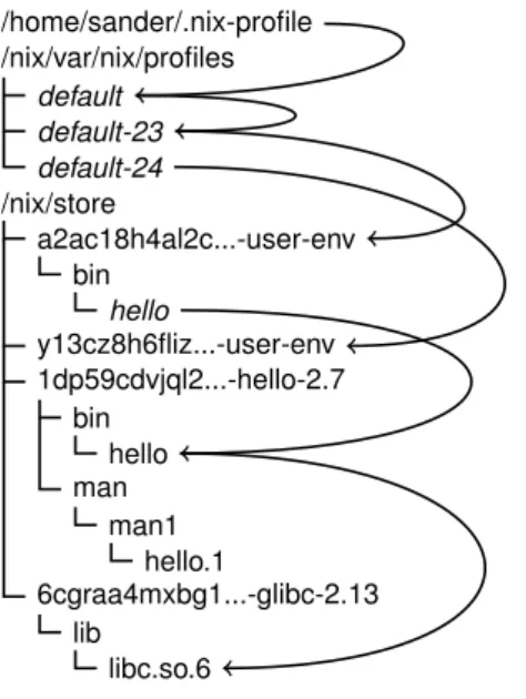 Figure 2.5 An example Nix profile that contains the GNU Hello component