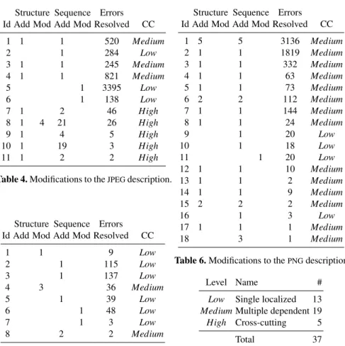 Table 4. Modifications to the JPEG description.