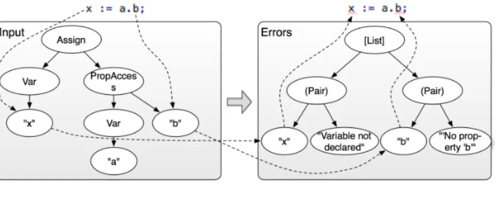 Figure 4.12 Transformational error checking with origin information.