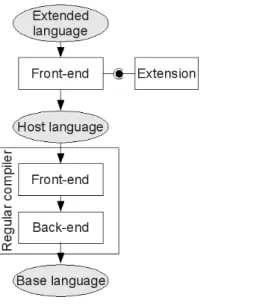 Figure 2.1 The front end extension pattern, applied by many conventional exten- exten-sible compilers.