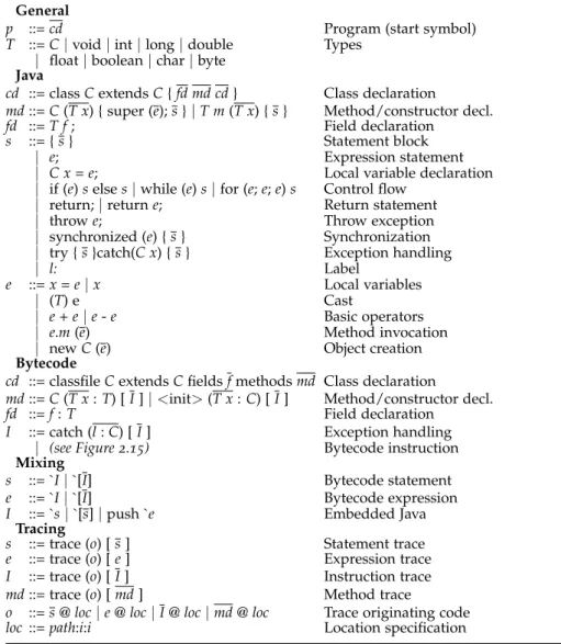 Figure 2.14 Syntax for the mixed Java/bytecode language.