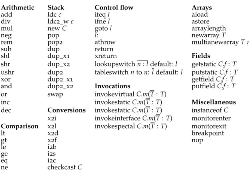 Figure 2.15 The (reduced) bytecode instruction set.